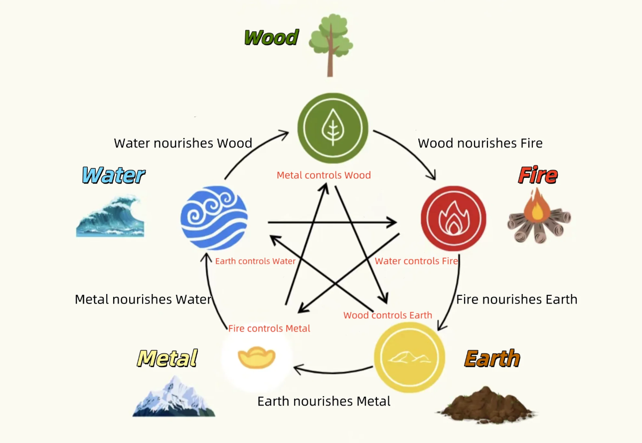 Chinese Zodiac Elements (Wu Xing) Five Elements diagram